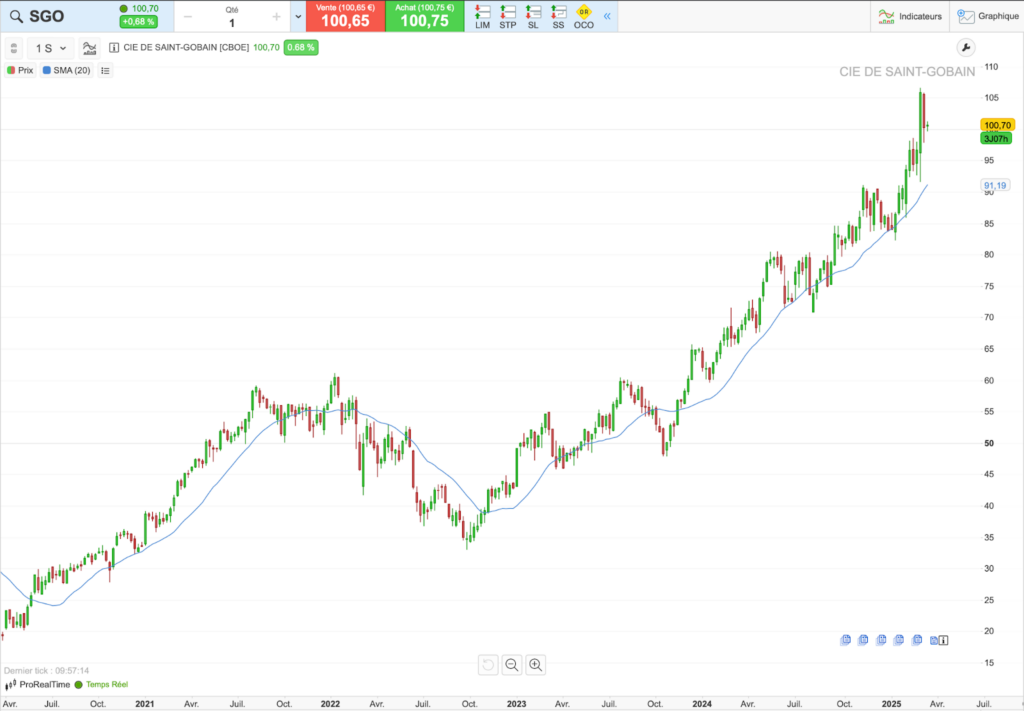 Action Saint-Gobain : historique du cours sur 5 ans 