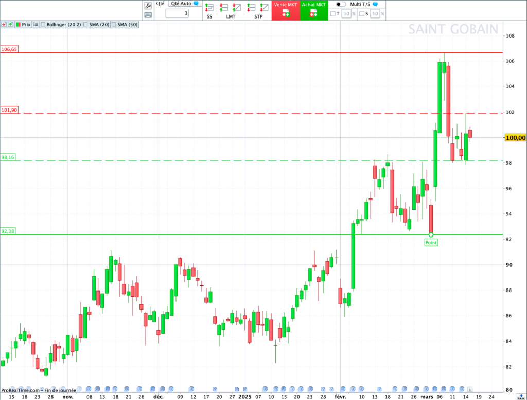 Saint-Gobain : graphique analyse technique