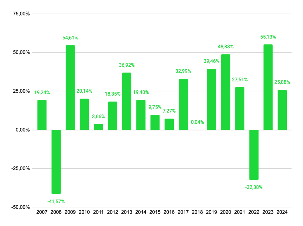 Rendements du Nasdaq 100 depuis 2007