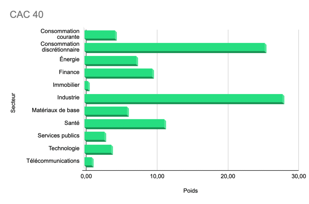 principaux secteurs représentés dans le CAC 40