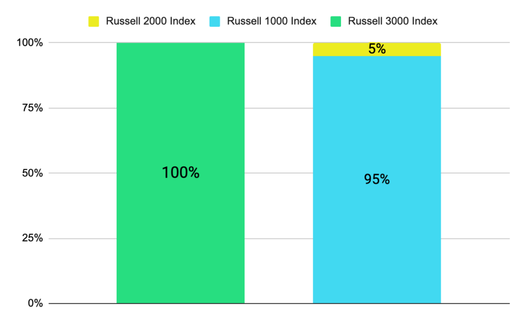 Composition du Russell 2000