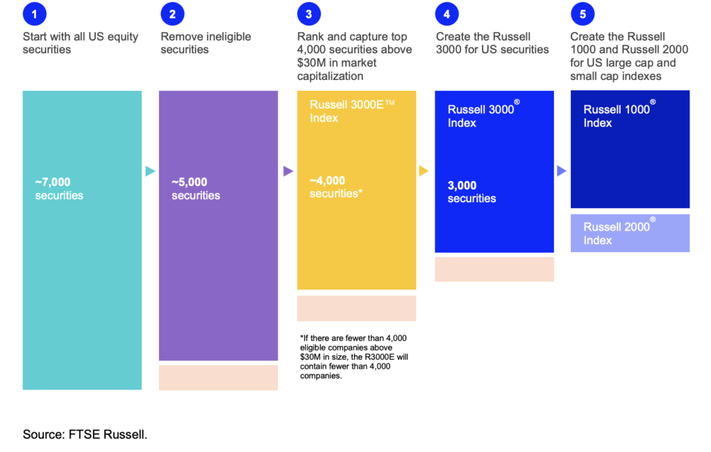 Processus de sélection du Russell 2000