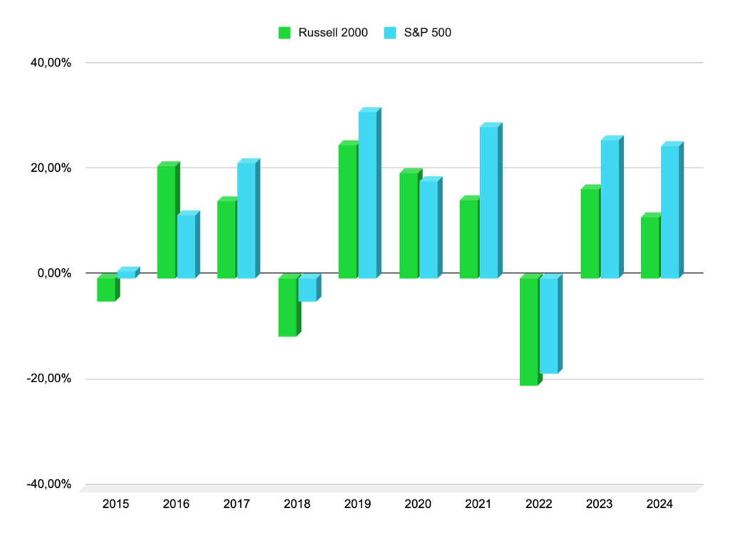 Comparaison des performances du Russell 2000 et du S&P 500
