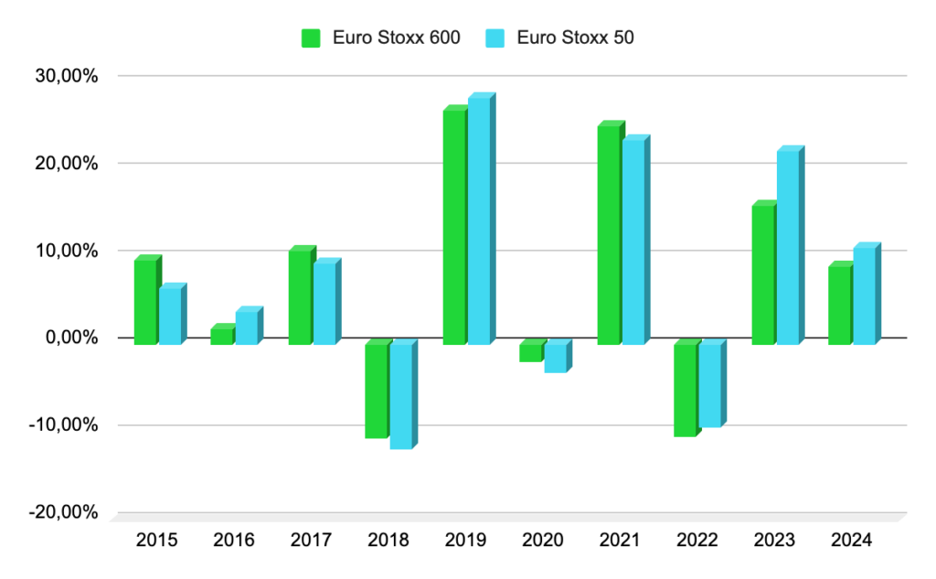 graphique des rendements annuels Euro Stoxx 50 et Euro Stoxx 600 