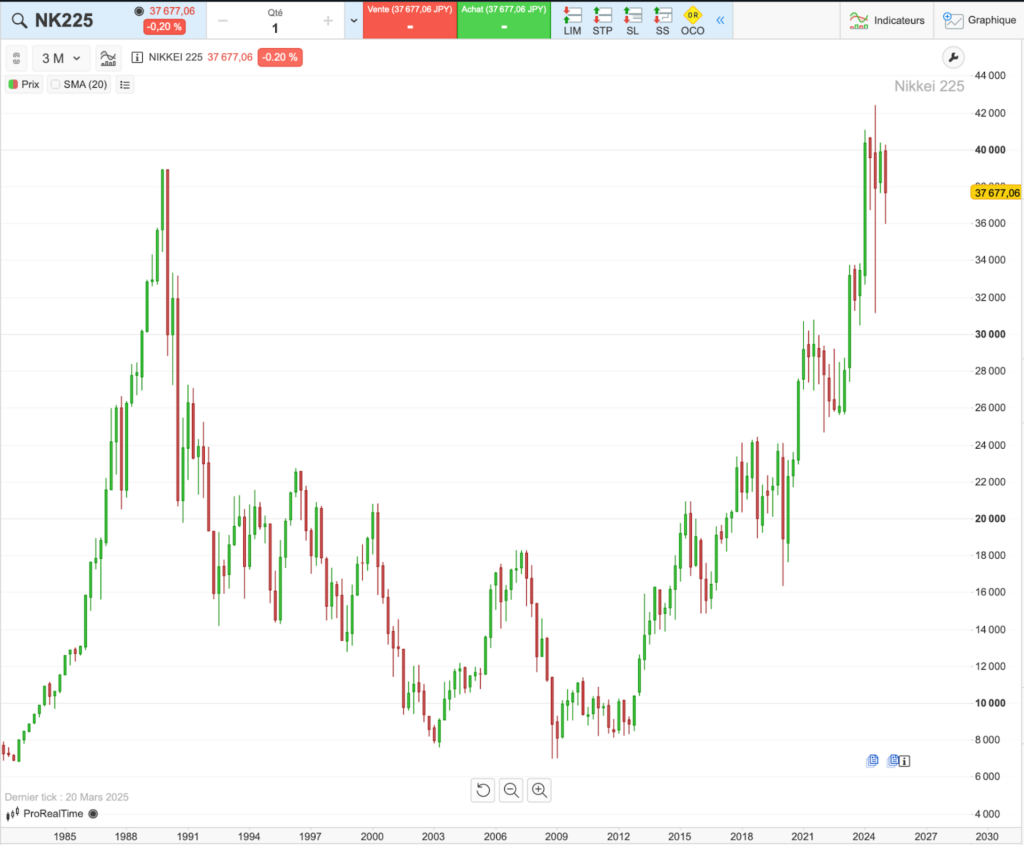 Performances du Nikkei 225 depuis 40 ans