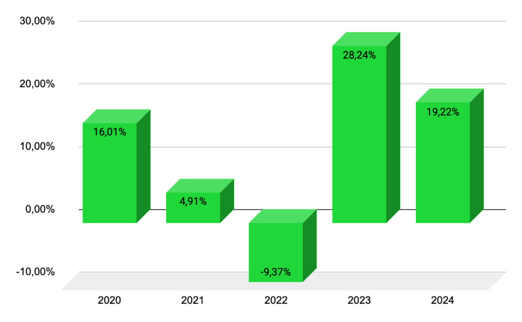 Le rendement du Nikkei 225 depuis 2020