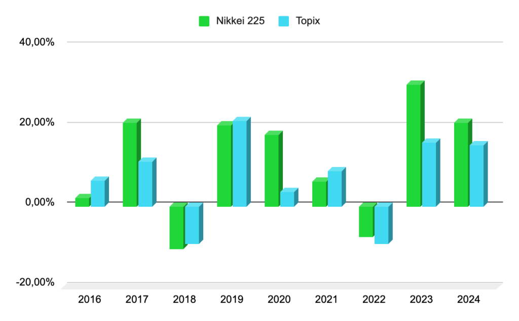 Nikkei 225 ou Topix : Comparaison des indices