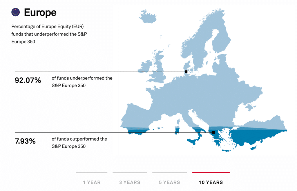 environ 90% des fonds actifs sous performent les indices sur 10 ans.