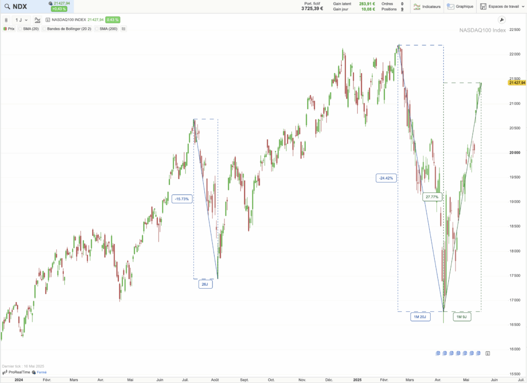 Performances du Nasdaq-100 en 2024 et 2025