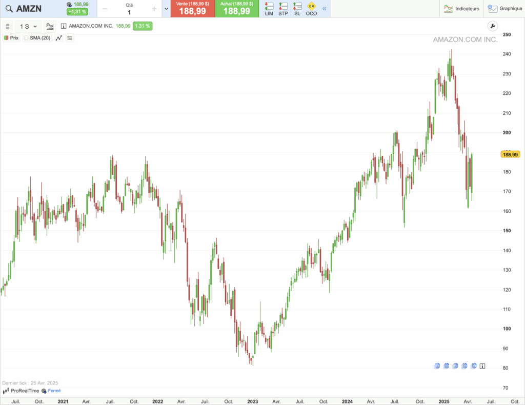 Amazon : historique du cours sur 5 ans
