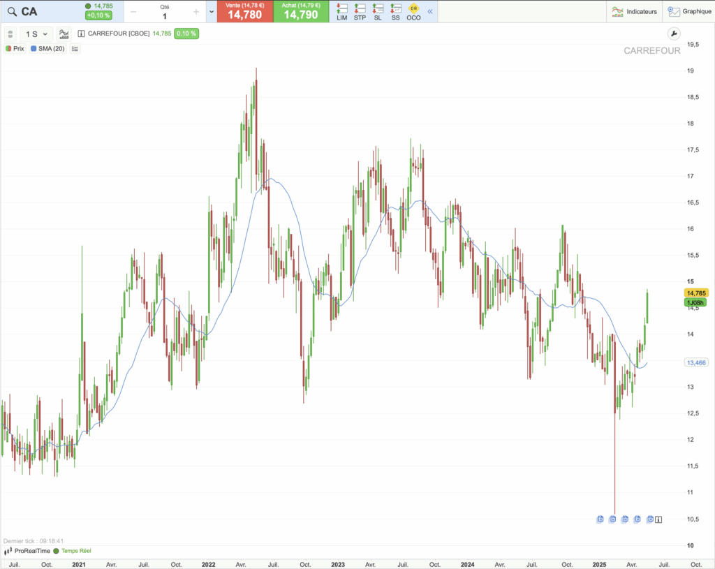 Historique du cours de Carrefour sur 5 ans