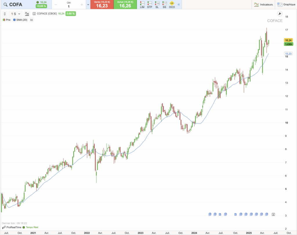 Historique du cours de Coface sur 5 ans
