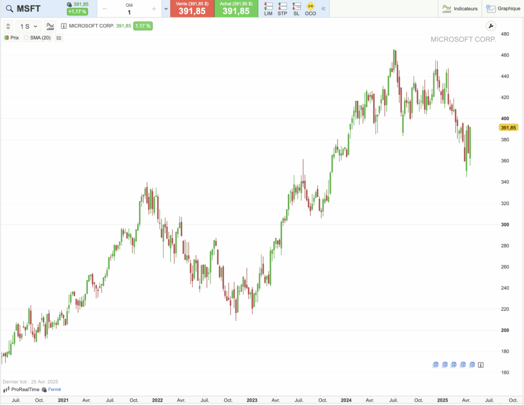 Microsoft : historique du cours sur 5 ans