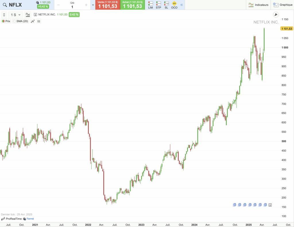 Netflix : historique du cours sur 5 ans