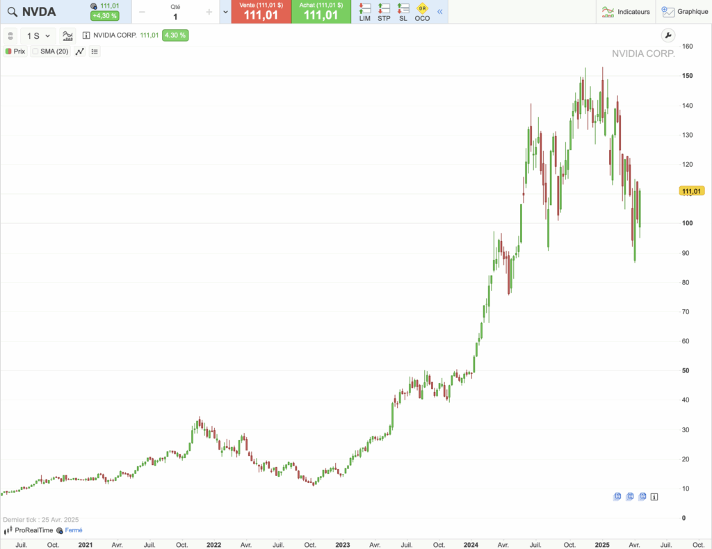 Nvidia : historique du cours sur 5 ans