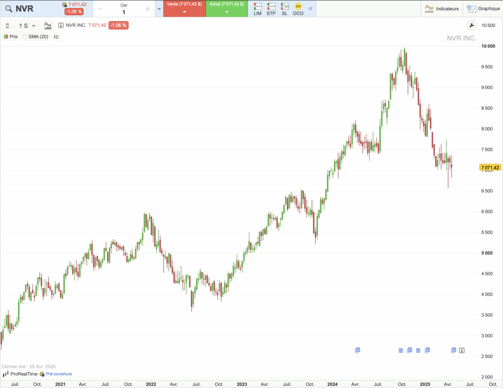 NVR : historique du cours sur 5 ans