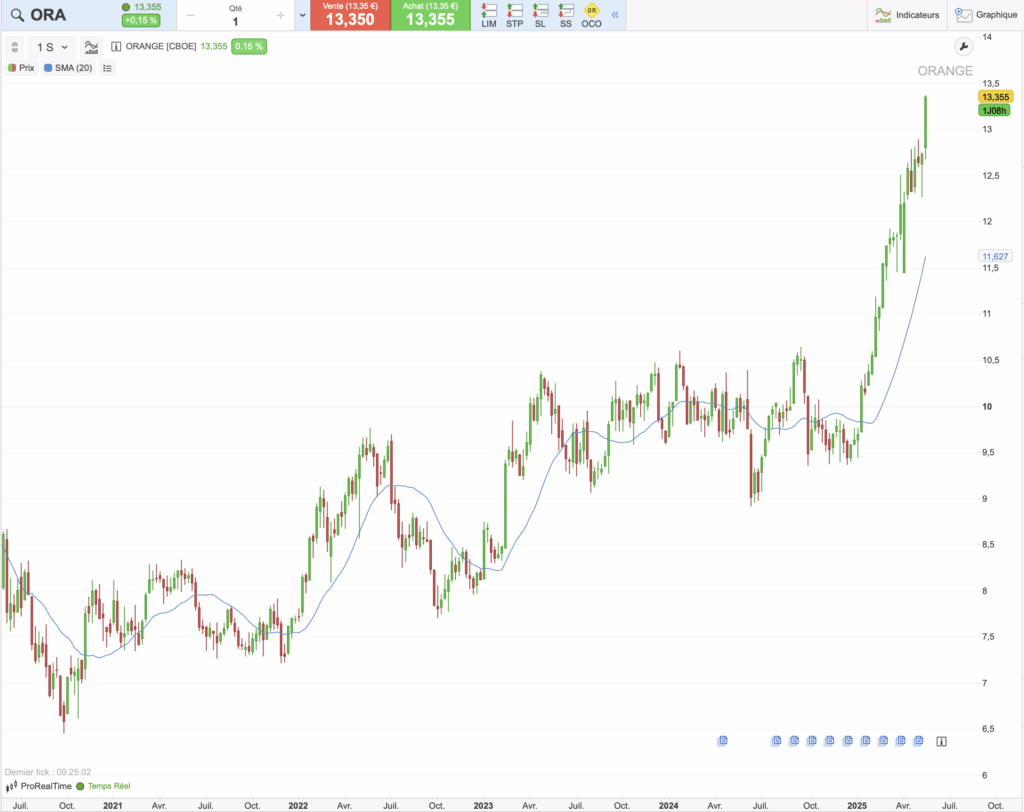 Historique du cours de Orange sur 5 ans
