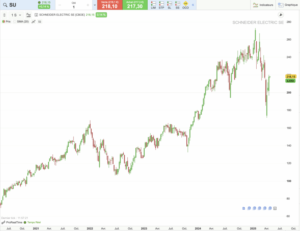 Action Schneider Electric : historique du cours sur 5 ans
