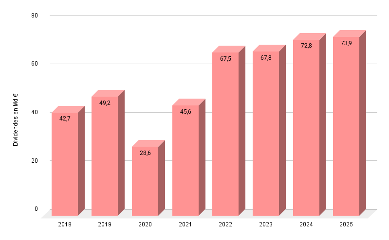 Dividendes des entreprises du CAC 40