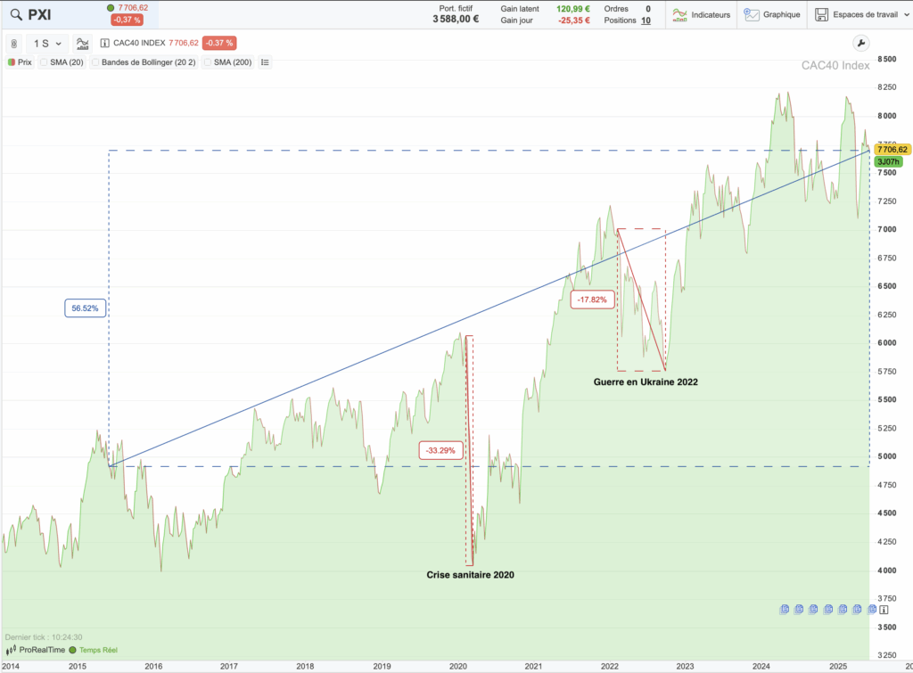 Performance du CAC 40 sur 10 ans