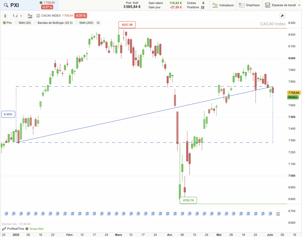 Évolution du CAC 40 en 2025