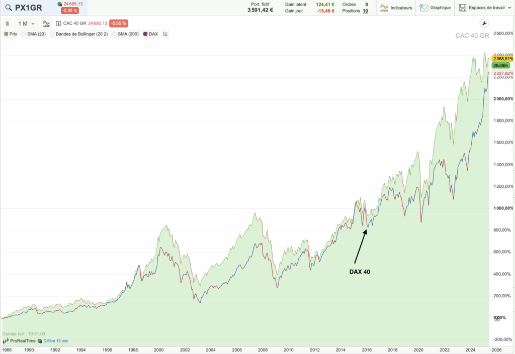 Graphique CAC 40 vs DAX 40