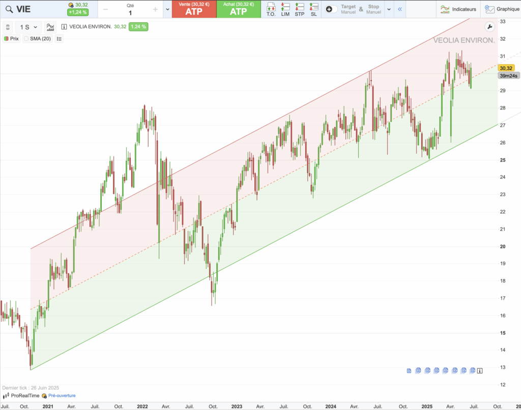 Graphique historique du cours de Veolia sur cinq ans