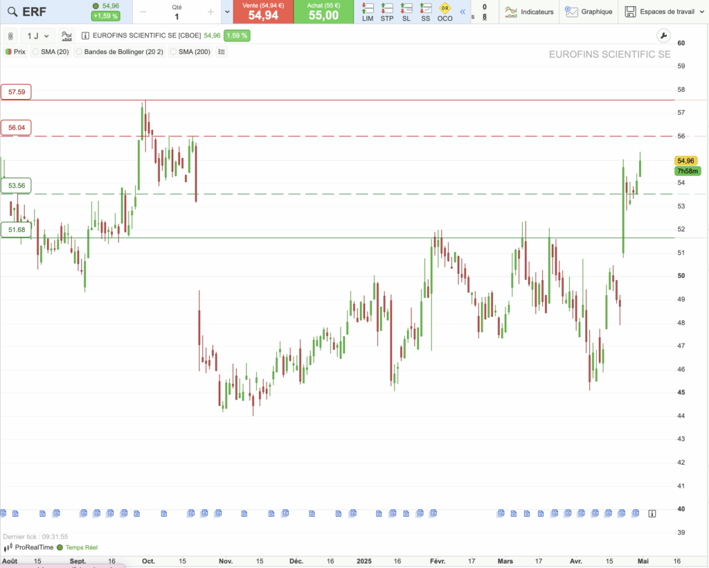 Eurofins Scientific : graphique d'analyse technique