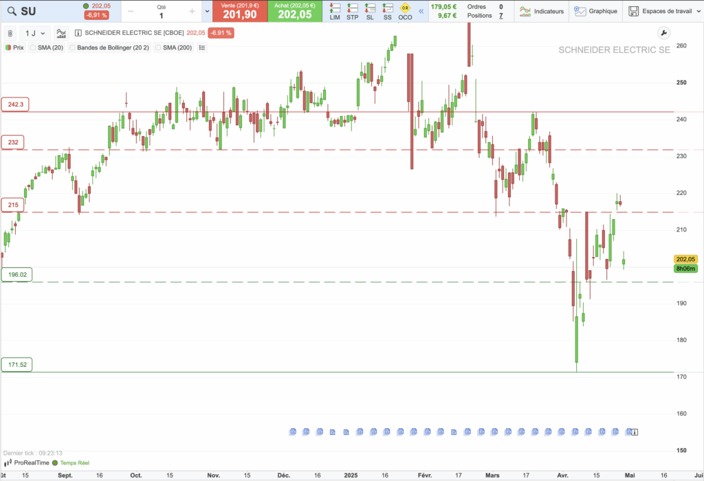 Schneider Electric : graphique d'analyse technique