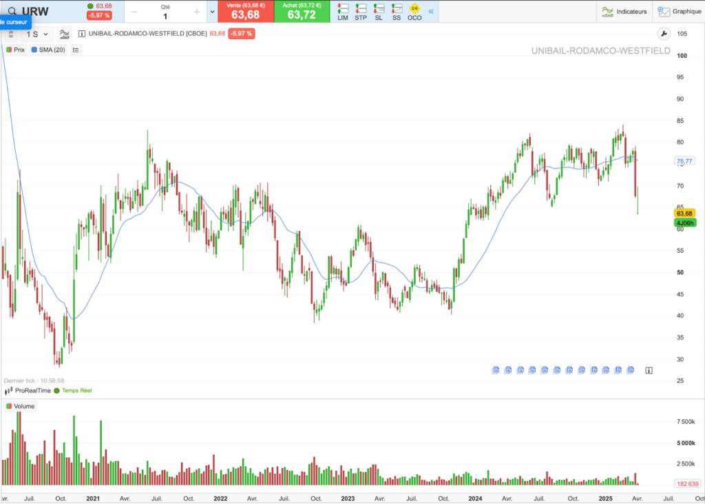 Action Unibail-Rodamco-Westfield : historique du cours sur 5 ans 
