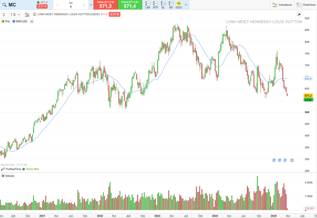 Historique du cours de LVMH