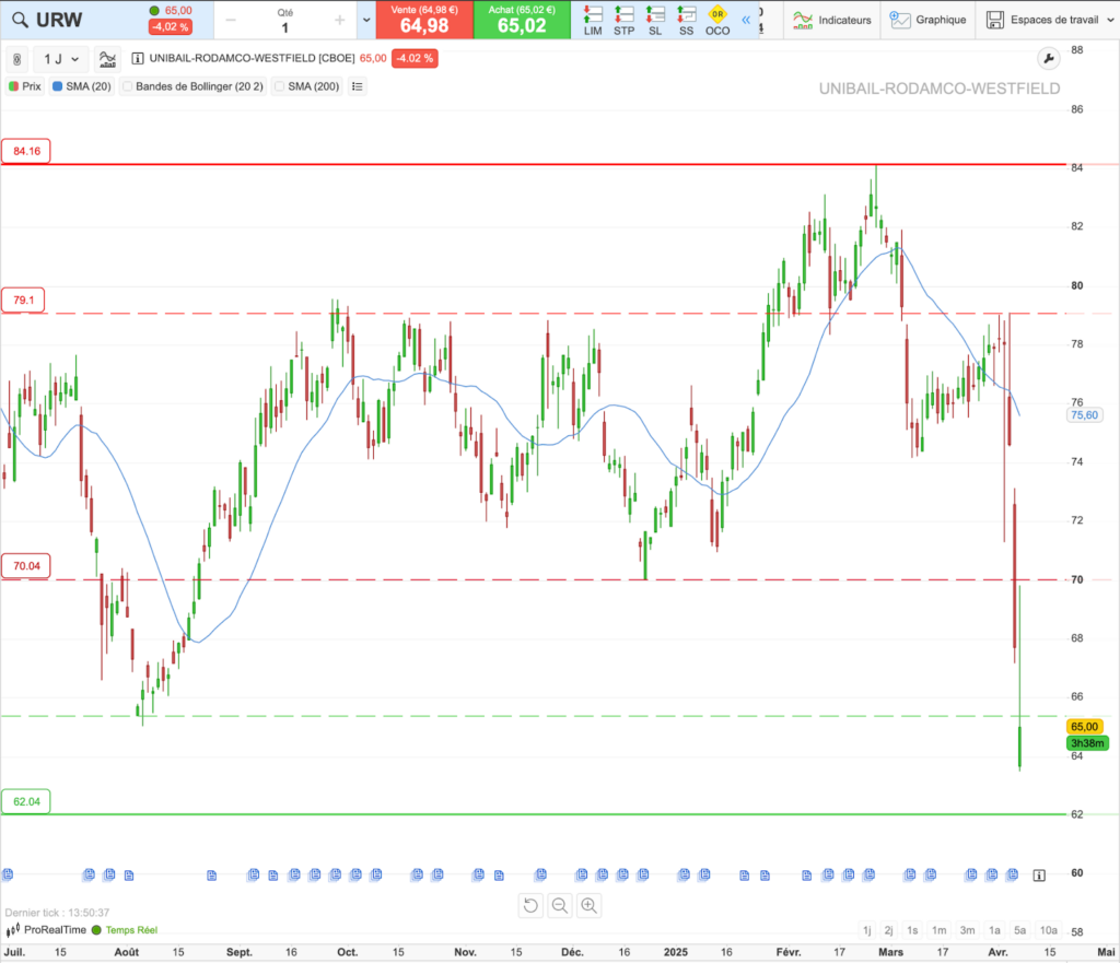 Unibail-Rodamco-Westfield : graphique d'analyse technique