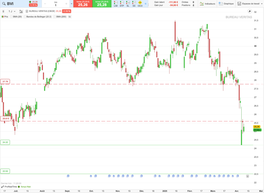 Bureau Veritas : graphique d'analyse technique