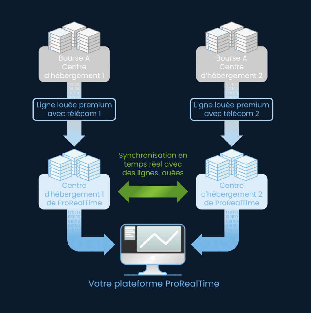 ProRealTime infographie flux