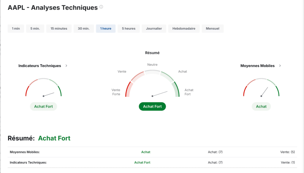 Investing.com analyses techniques