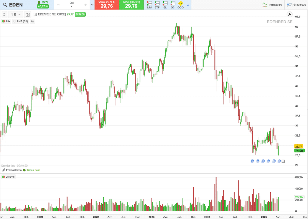 Action Edenred : historique du cours sur 5 ans