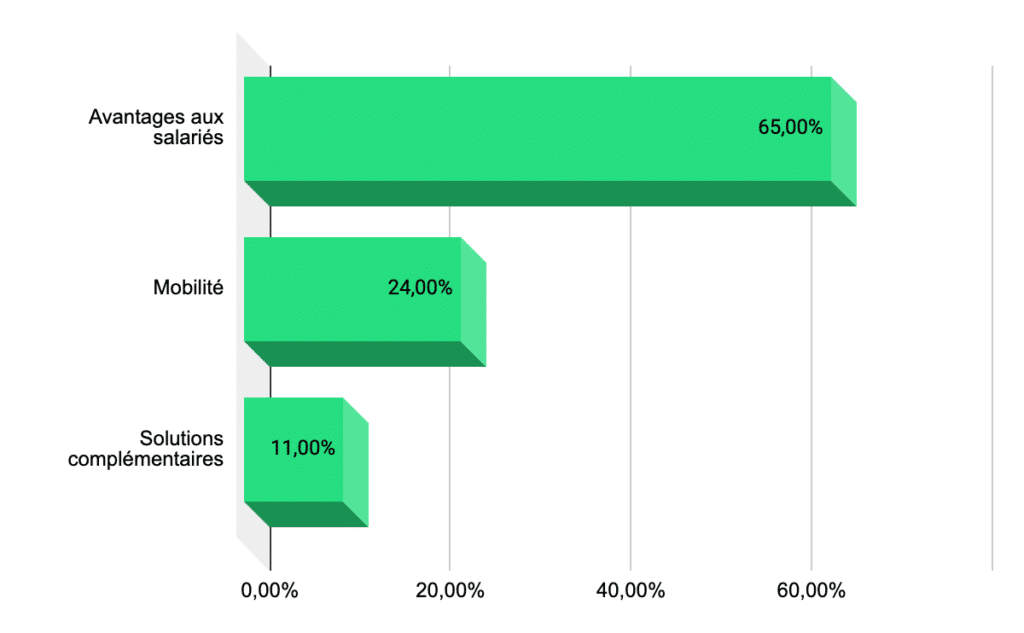 Répartition sectorielle du chiffre d'affaires d'Edenred