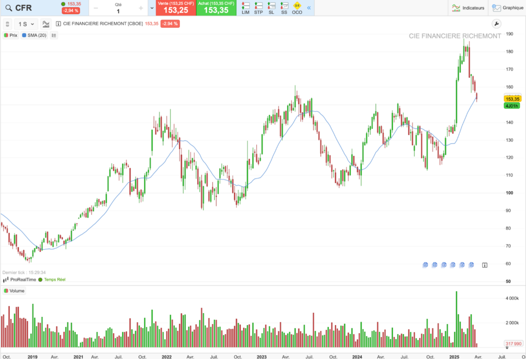 Historique du cours de Richemont