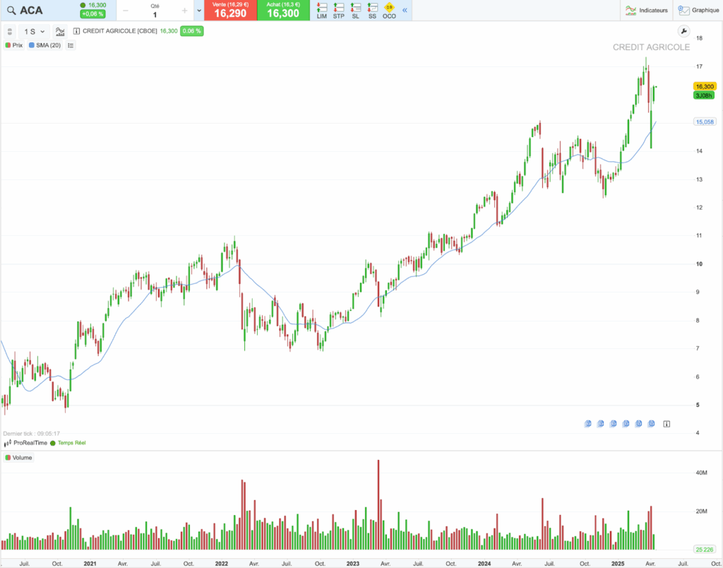 Action Crédit Agricole : historique du cours sur 5 ans