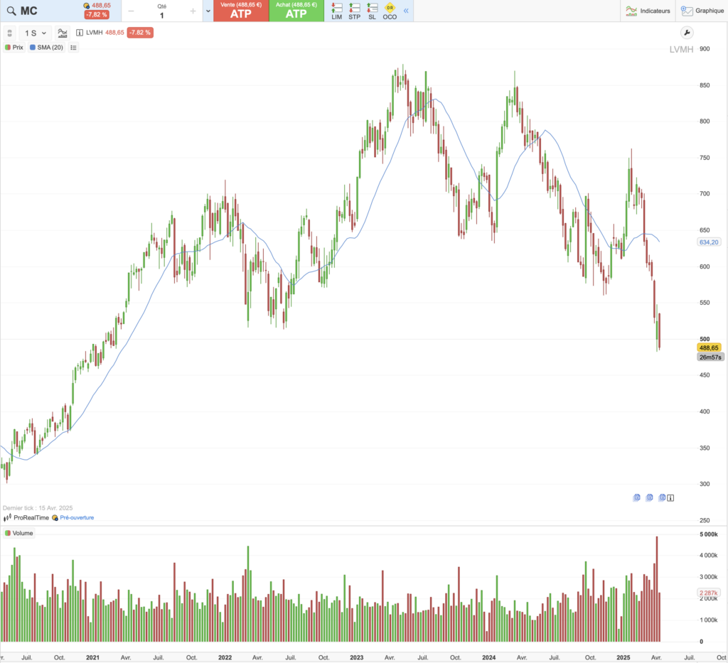 Historique du cours de l'action  LVMH sur 5 ans