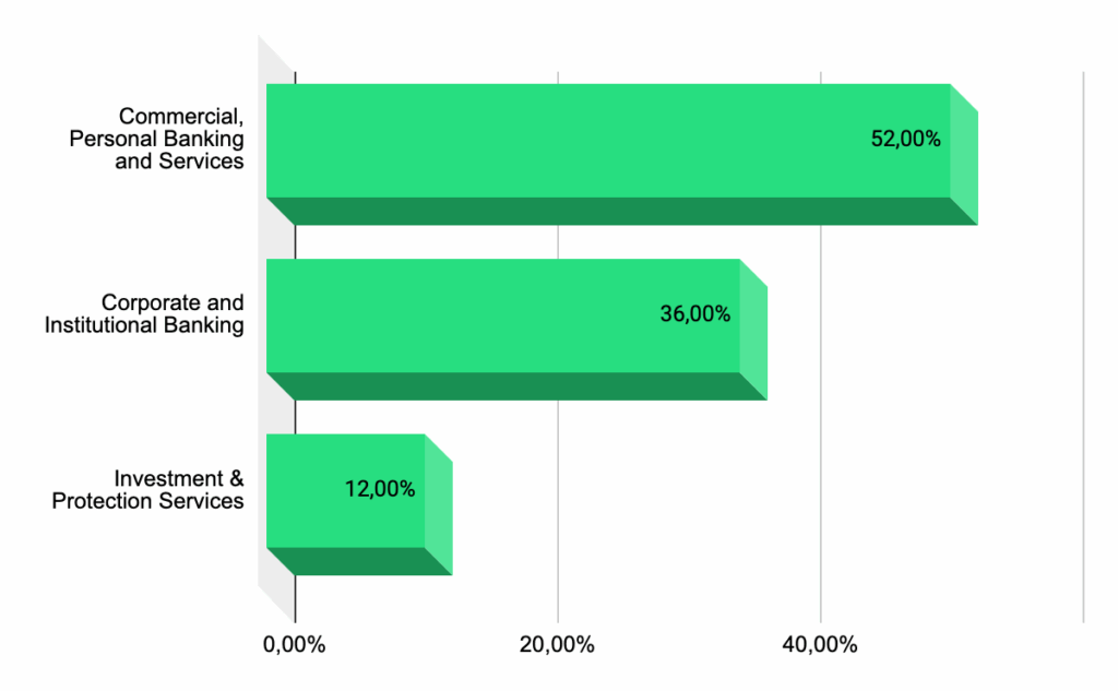Répartition du produit net bancaire de BNP Paribas