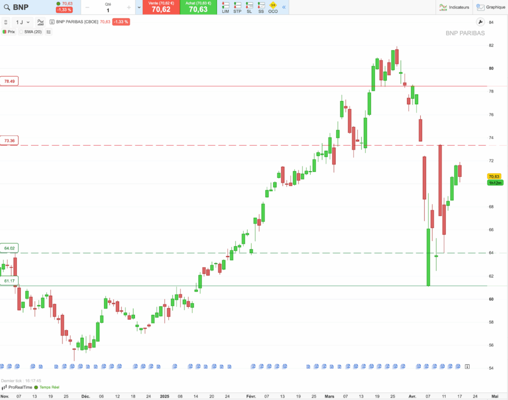 BNP Paribas : graphique d'analyse technique