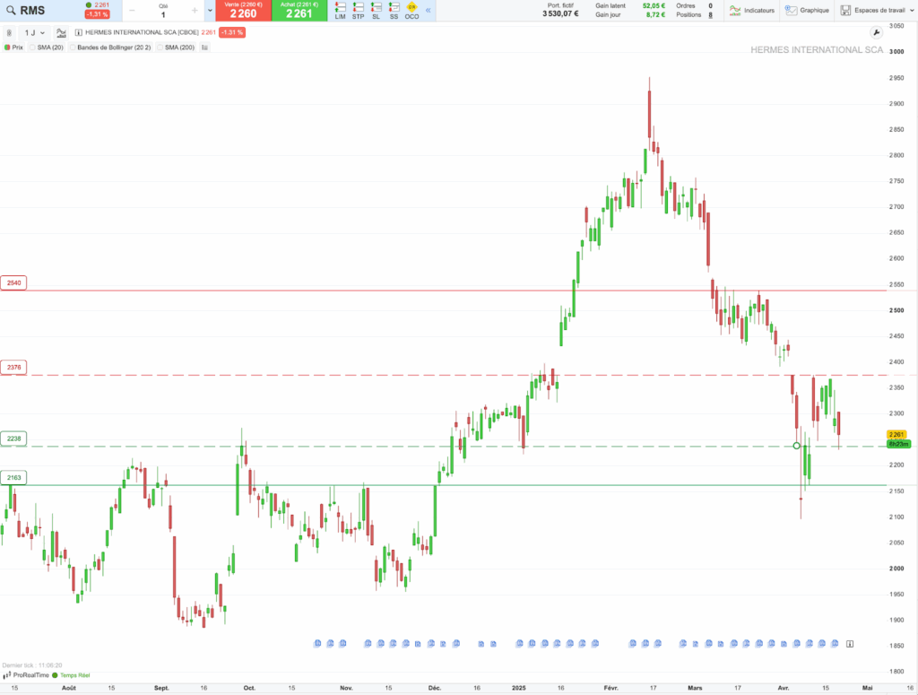 Action Hermès : graphique d'analyse technique