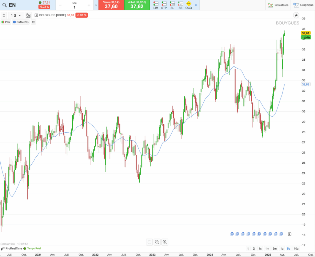 Graphique historique du cours de Bouygues sur cinq ans