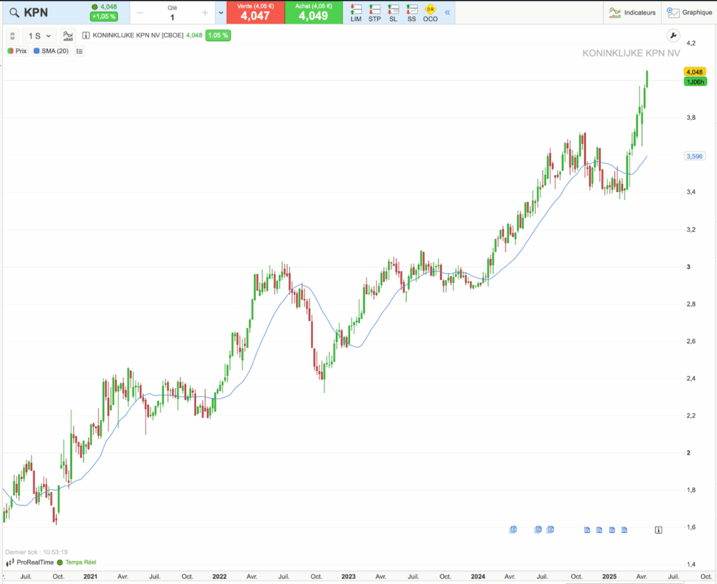 Graphique historique du cours de KPN sur cinq ans