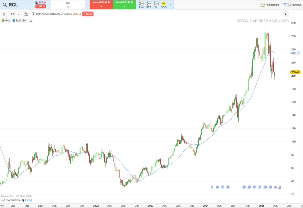 Historique du cours de Royal Caribbean