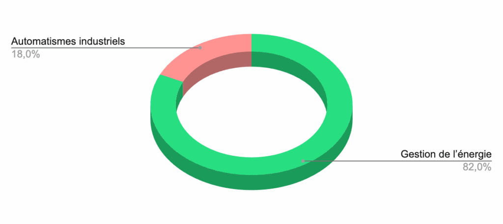 Répartition sectorielle du chiffre d'affaires de Schneider Electric