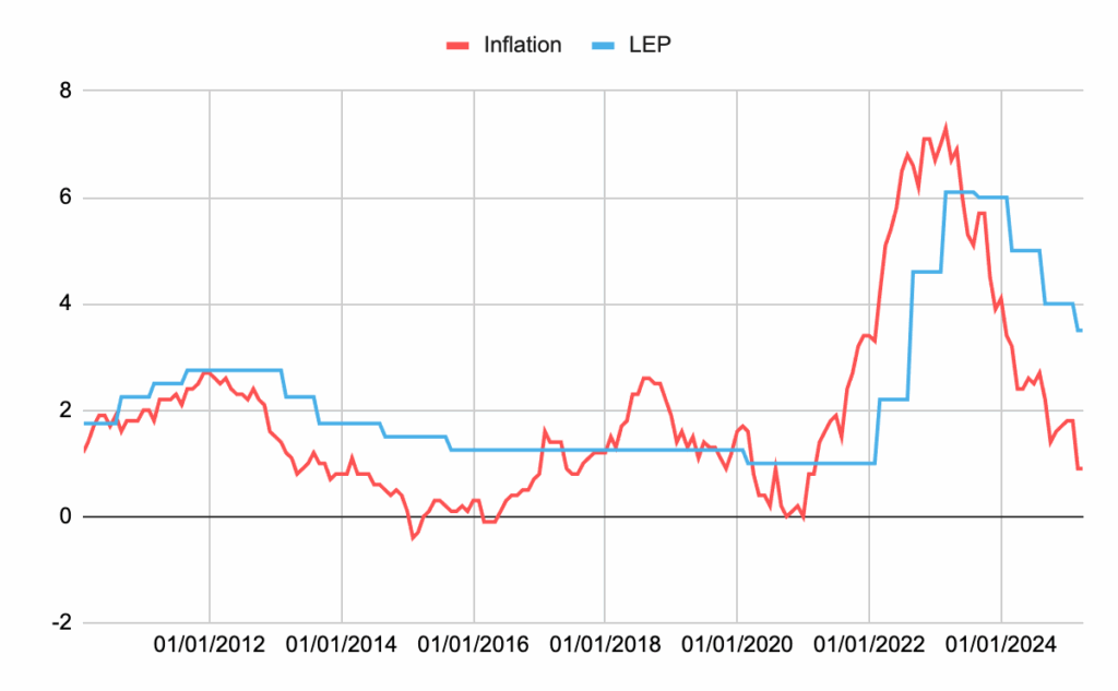 Courbes de comparaison taux d'inflation et taux du LEP
