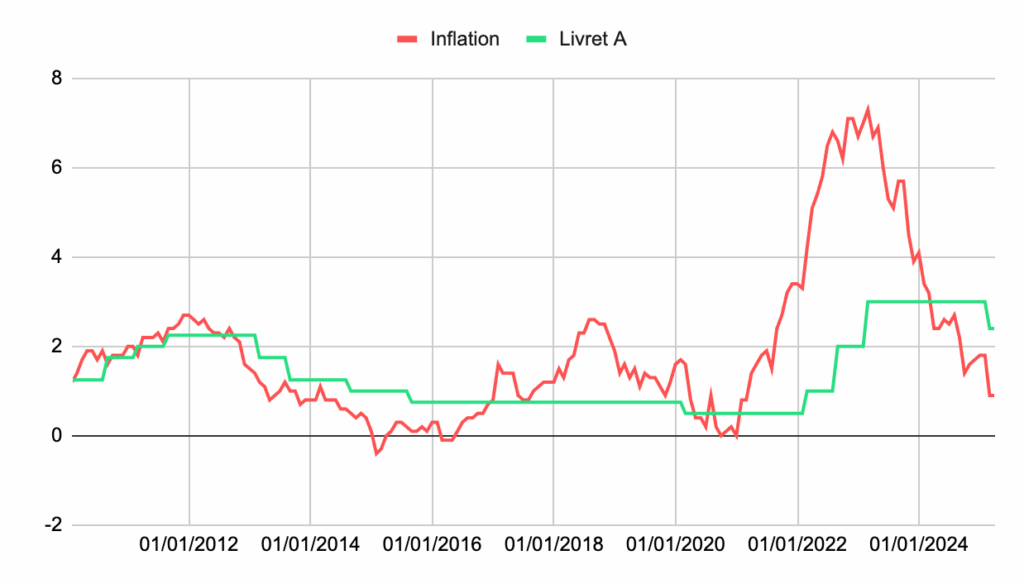 Courbes de comparaison taux d'inflation et taux du Livret A