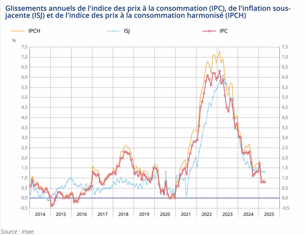 Graphique de l'indice des prix à la consommation depuis 2014